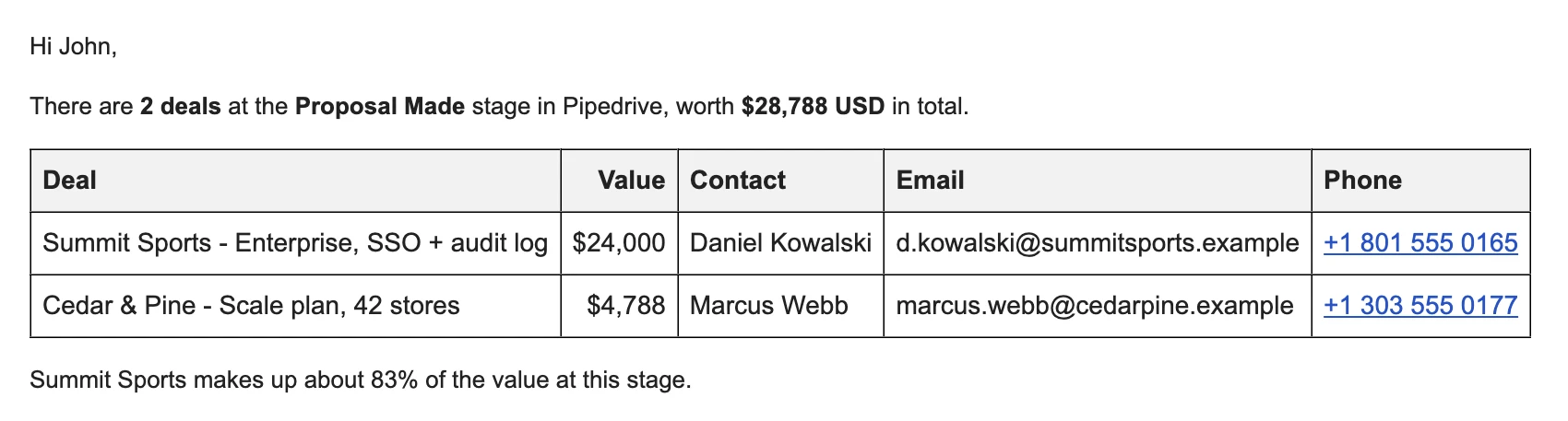 The email the request produced: 'Pipedrive: Deals at Proposal Made', a greeting, the total of 28,788 USD across 2 deals, and a table of deal, value, contact, email and phone